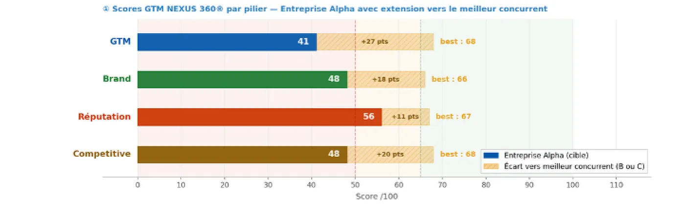 Exemple de lecture stratégique — écart de positionnement mesuré face aux concurrents